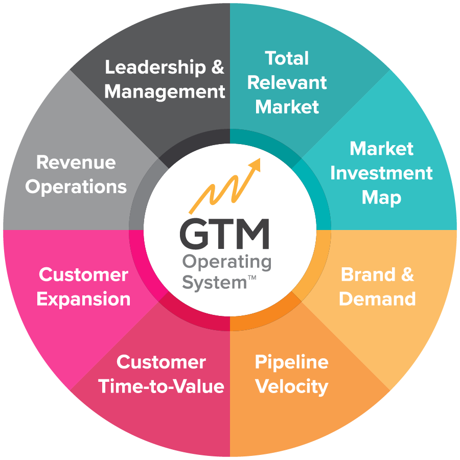 Proflame Gtm System Maverick Meridian | GTM Advisory Services